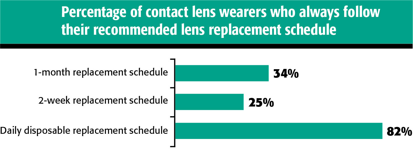 Daily Contact Lens Wear Schedule Data